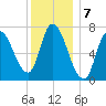 Newburyport tide chart for Saturday, January 7, 2023