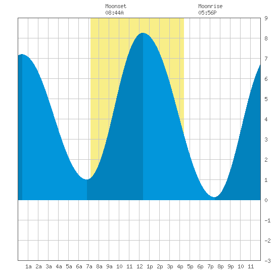 Newburyport tide chart for Sunday, January 8, 2023