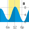 Newburyport tide chart for Sunday, January 8, 2023
