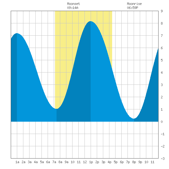Newburyport tide chart for Monday, January 9, 2023