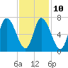 Newburyport tide chart for Friday, February 10, 2023