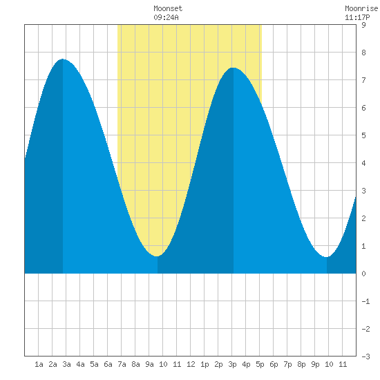 Newburyport tide chart for Saturday, February 11, 2023