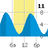 Newburyport tide chart for Saturday, February 11, 2023