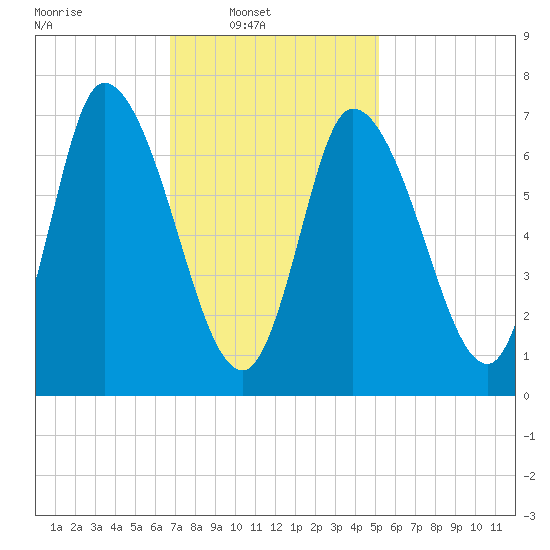 Newburyport tide chart for Sunday, February 12, 2023