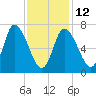 Newburyport tide chart for Sunday, February 12, 2023