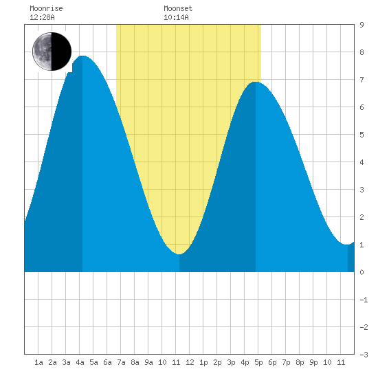Newburyport tide chart for Monday, February 13, 2023