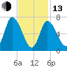 Newburyport tide chart for Monday, February 13, 2023