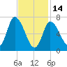 Newburyport tide chart for Tuesday, February 14, 2023