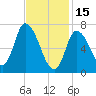 Newburyport tide chart for Wednesday, February 15, 2023