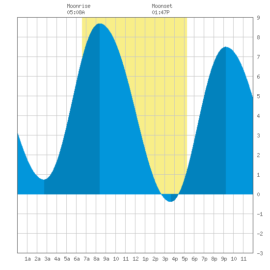 Newburyport tide chart for Friday, February 17, 2023