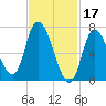 Newburyport tide chart for Friday, February 17, 2023