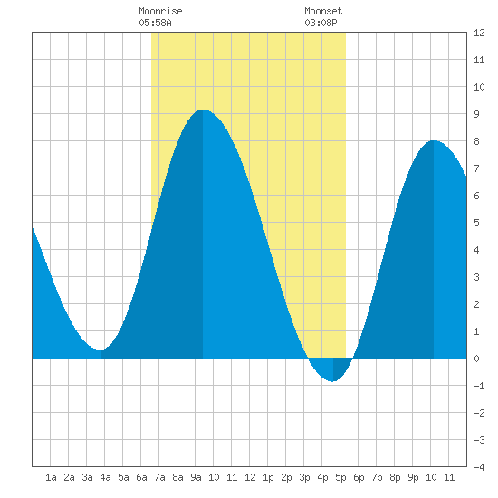 Newburyport tide chart for Saturday, February 18, 2023
