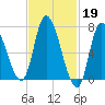 Newburyport tide chart for Sunday, February 19, 2023