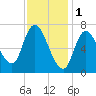 Newburyport tide chart for Wednesday, February 1, 2023