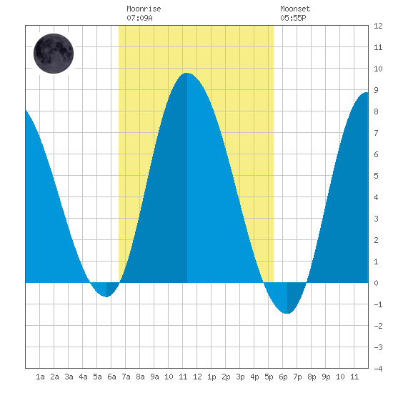 Newburyport tide chart for Monday, February 20, 2023