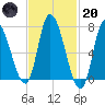 Newburyport tide chart for Monday, February 20, 2023