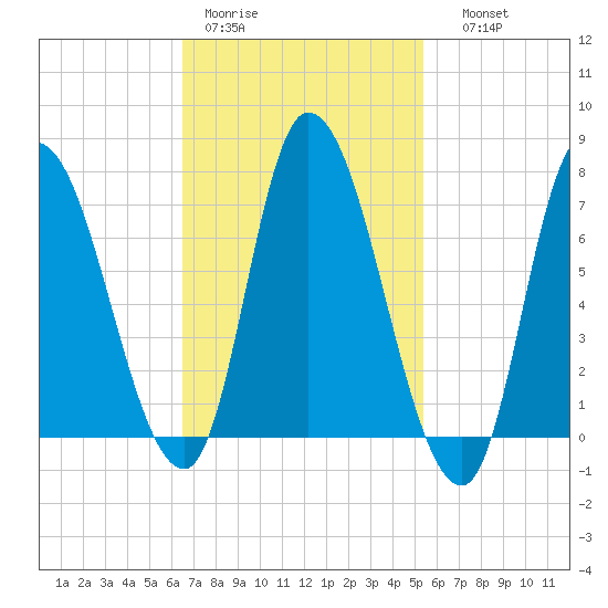 Newburyport tide chart for Tuesday, February 21, 2023