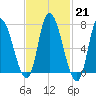 Newburyport tide chart for Tuesday, February 21, 2023