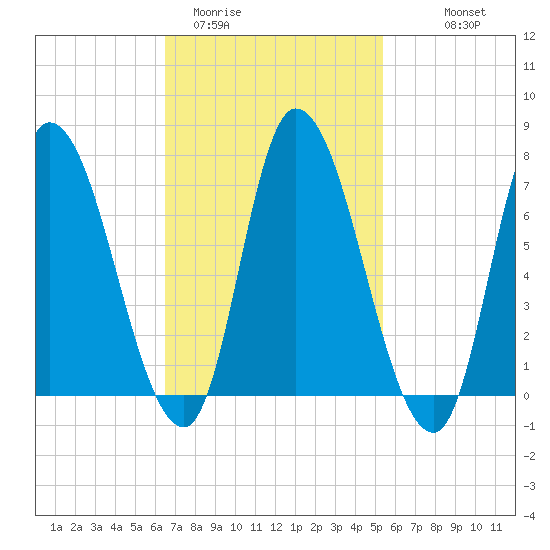 Newburyport tide chart for Wednesday, February 22, 2023