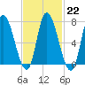 Newburyport tide chart for Wednesday, February 22, 2023
