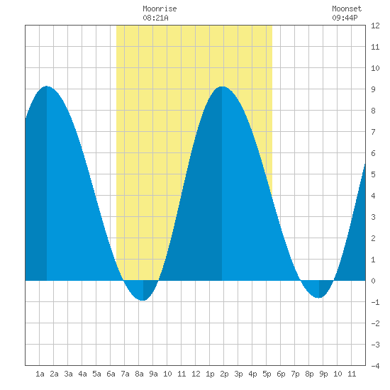Newburyport tide chart for Thursday, February 23, 2023