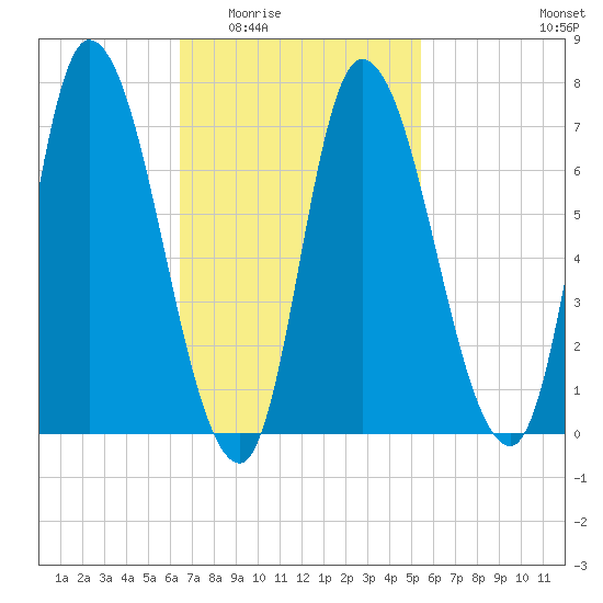 Newburyport tide chart for Friday, February 24, 2023