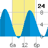 Newburyport tide chart for Friday, February 24, 2023