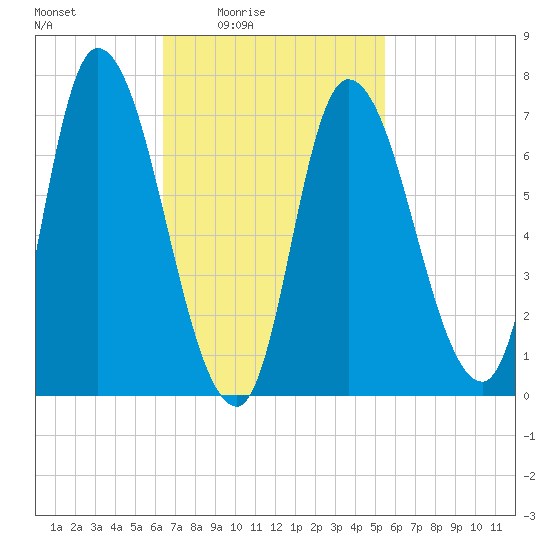 Newburyport tide chart for Saturday, February 25, 2023