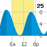Newburyport tide chart for Saturday, February 25, 2023