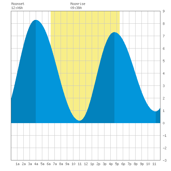 Newburyport tide chart for Sunday, February 26, 2023