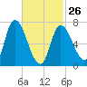 Newburyport tide chart for Sunday, February 26, 2023