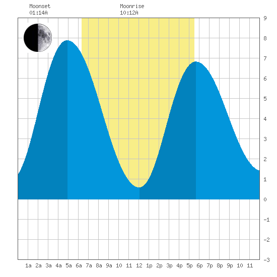 Newburyport tide chart for Monday, February 27, 2023