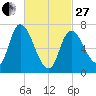 Newburyport tide chart for Monday, February 27, 2023