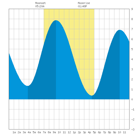 Newburyport tide chart for Thursday, February 2, 2023