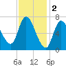 Newburyport tide chart for Thursday, February 2, 2023