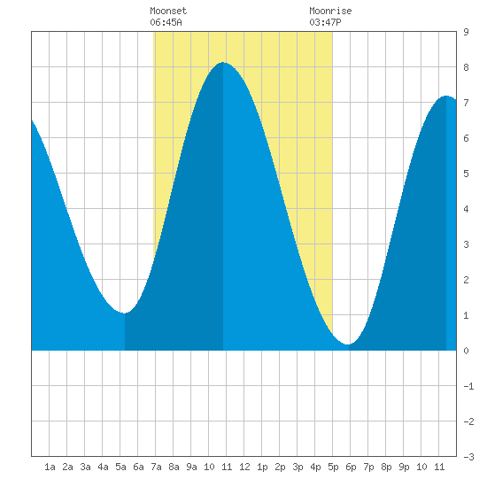 Newburyport tide chart for Saturday, February 4, 2023