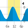 Newburyport tide chart for Saturday, February 4, 2023