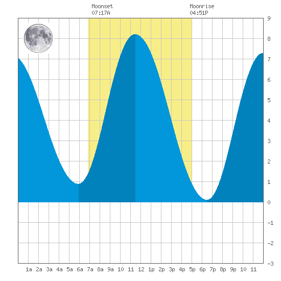 Newburyport tide chart for Sunday, February 5, 2023