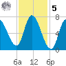 Newburyport tide chart for Sunday, February 5, 2023