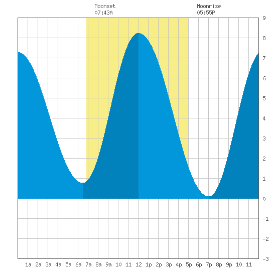 Newburyport tide chart for Monday, February 6, 2023