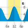 Newburyport tide chart for Monday, February 6, 2023