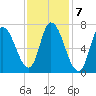 Newburyport tide chart for Tuesday, February 7, 2023