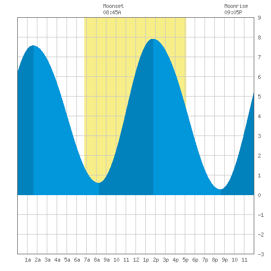 Newburyport tide chart for Thursday, February 9, 2023