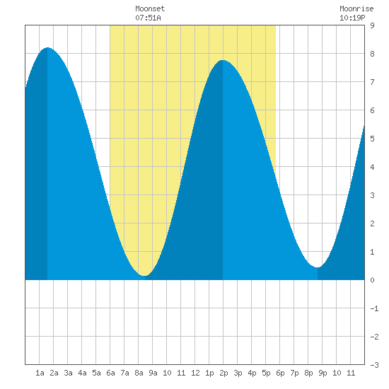 Newburyport tide chart for Saturday, March 11, 2023