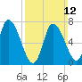 Newburyport tide chart for Sunday, March 12, 2023