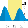 Newburyport tide chart for Monday, March 13, 2023