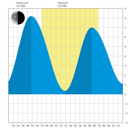 Newburyport tide chart for Tuesday, March 14, 2023