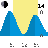 Newburyport tide chart for Tuesday, March 14, 2023