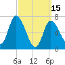 Newburyport tide chart for Wednesday, March 15, 2023