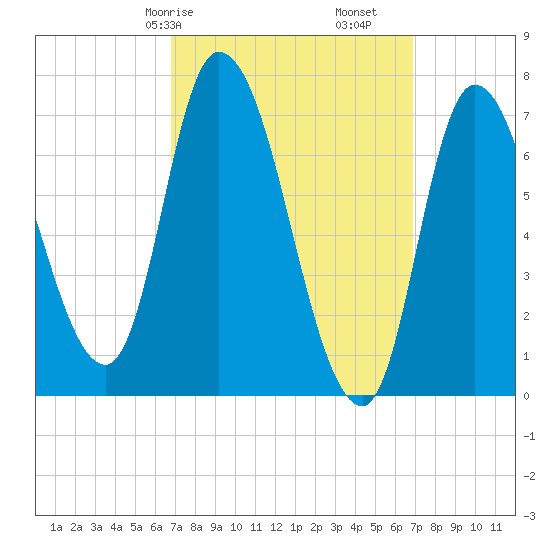 Newburyport tide chart for Saturday, March 18, 2023